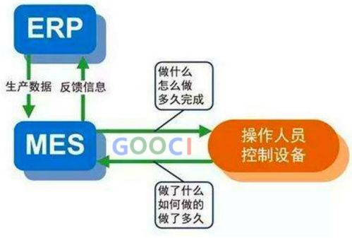 制造企業信息化中的ERP、MES與APS 協同整合賦能企業管理